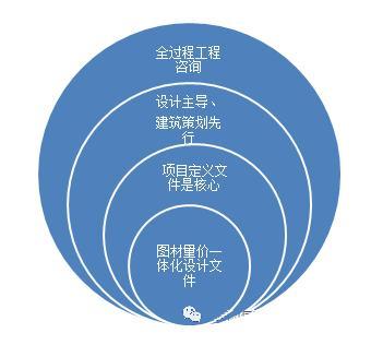 圖4 全過(guò)程工程咨詢(xún)應(yīng)設(shè)計(jì)主導(dǎo),建筑策劃先行一般來(lái)說(shuō),設(shè)計(jì)和招標(biāo)采購(gòu)