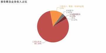 中船科技 2018年歸母凈利潤同比大增115.1 ,增幅遠(yuǎn)超營收